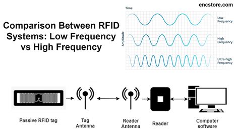 rfid uhf hf comparison|low frequency rfid range.